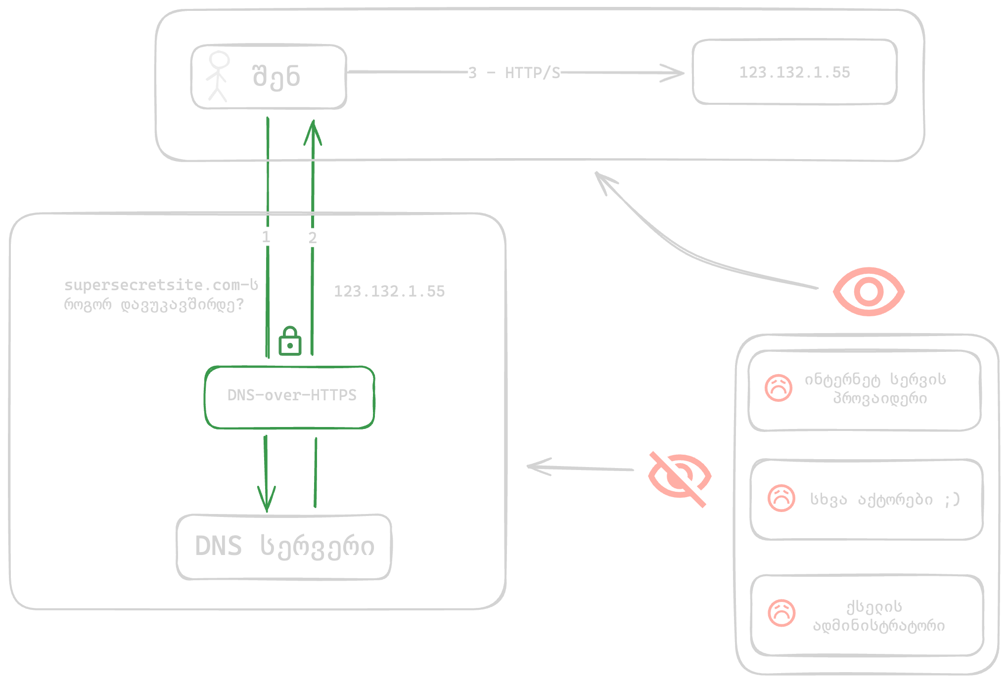 Encrypted DNS