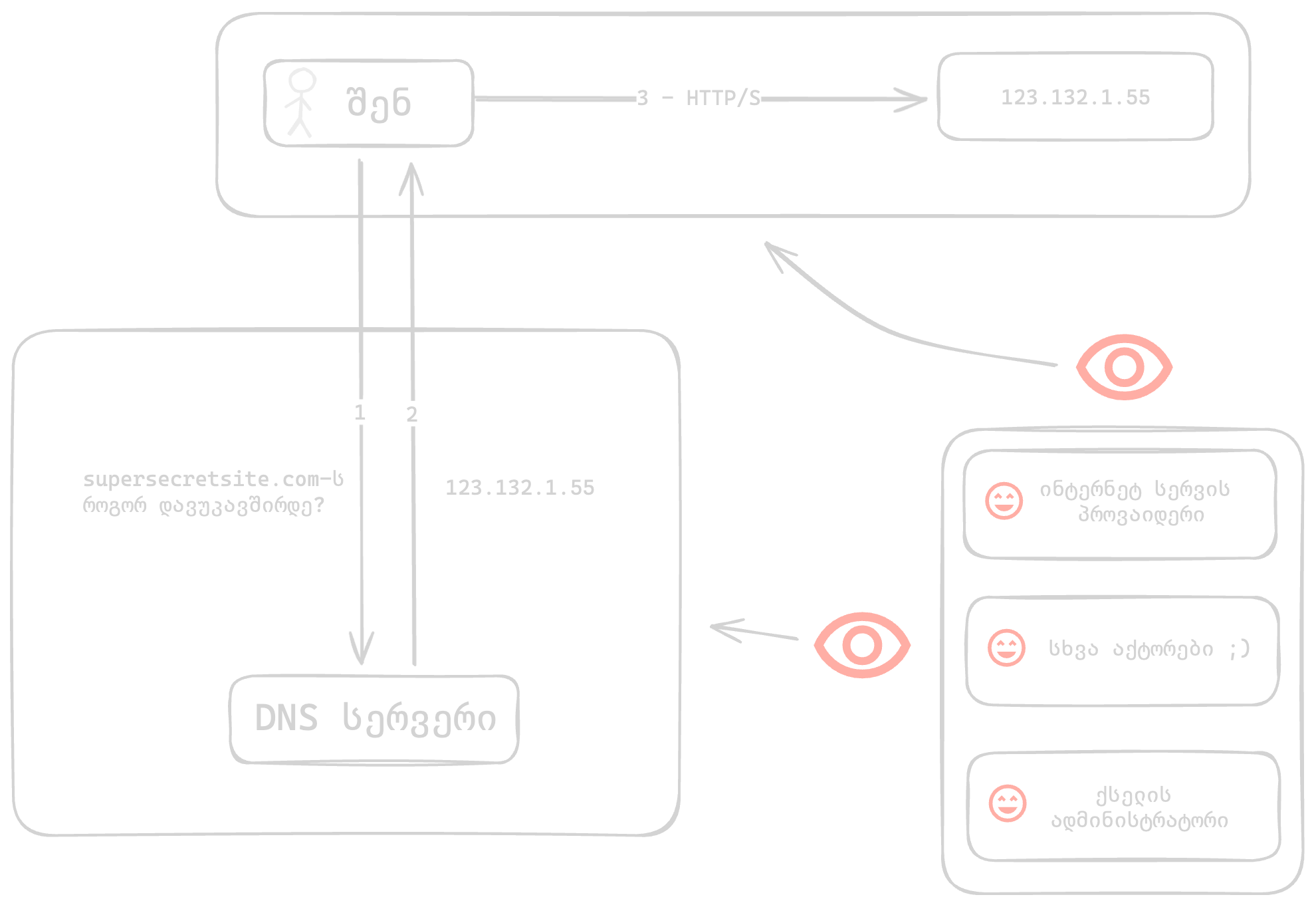 Plaintext DNS